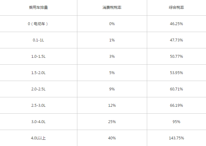 政策，关税,车型